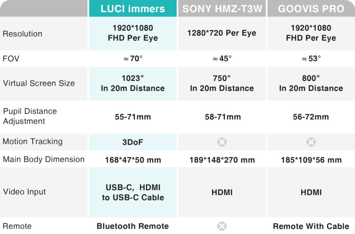 LUCI immers vs Sony HMZ-T3W vs GOOVIS PRO