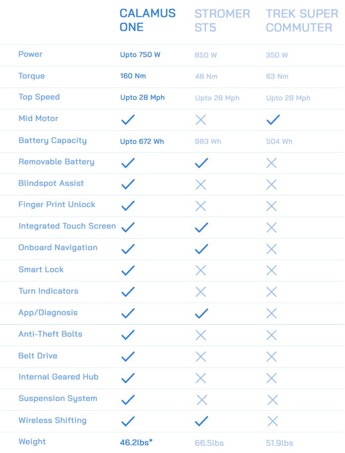 calamus one vs stromer st5 vs trek super commuter