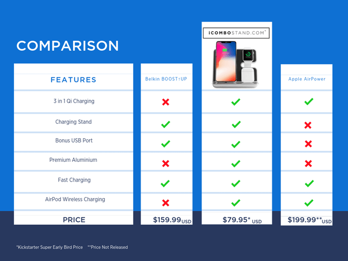 icombostand vs belkin boost up vs apple airpower