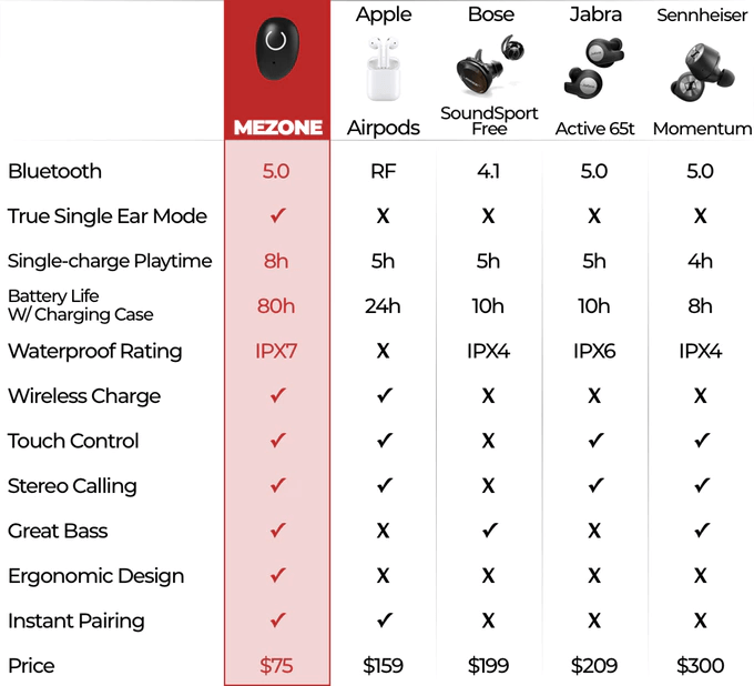 MEZONE vs Apple Airpods vs Bose SoundSport Free vs Jabra Active 65t vs Sennheiser Momentum