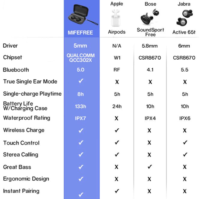 mifefree airpods soundsport jebra active 65 comparison