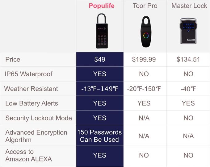 populife vs toor pro vs master lock