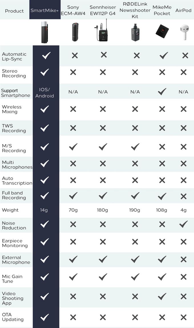 smartmike+ vs sony ecm-aw4 vs sennheiser ew112p g4 vs rodelink newsshooter kit vs mikeme pocket vs airpod